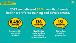 Graphic showing that: 8,490 people with mental health needs were supported by our social workers. £8.5m worth of workforce training and development delivered. 136 of our trainees qualified as social workers specialising in mental health. 151 new social worker trainees started our programme.